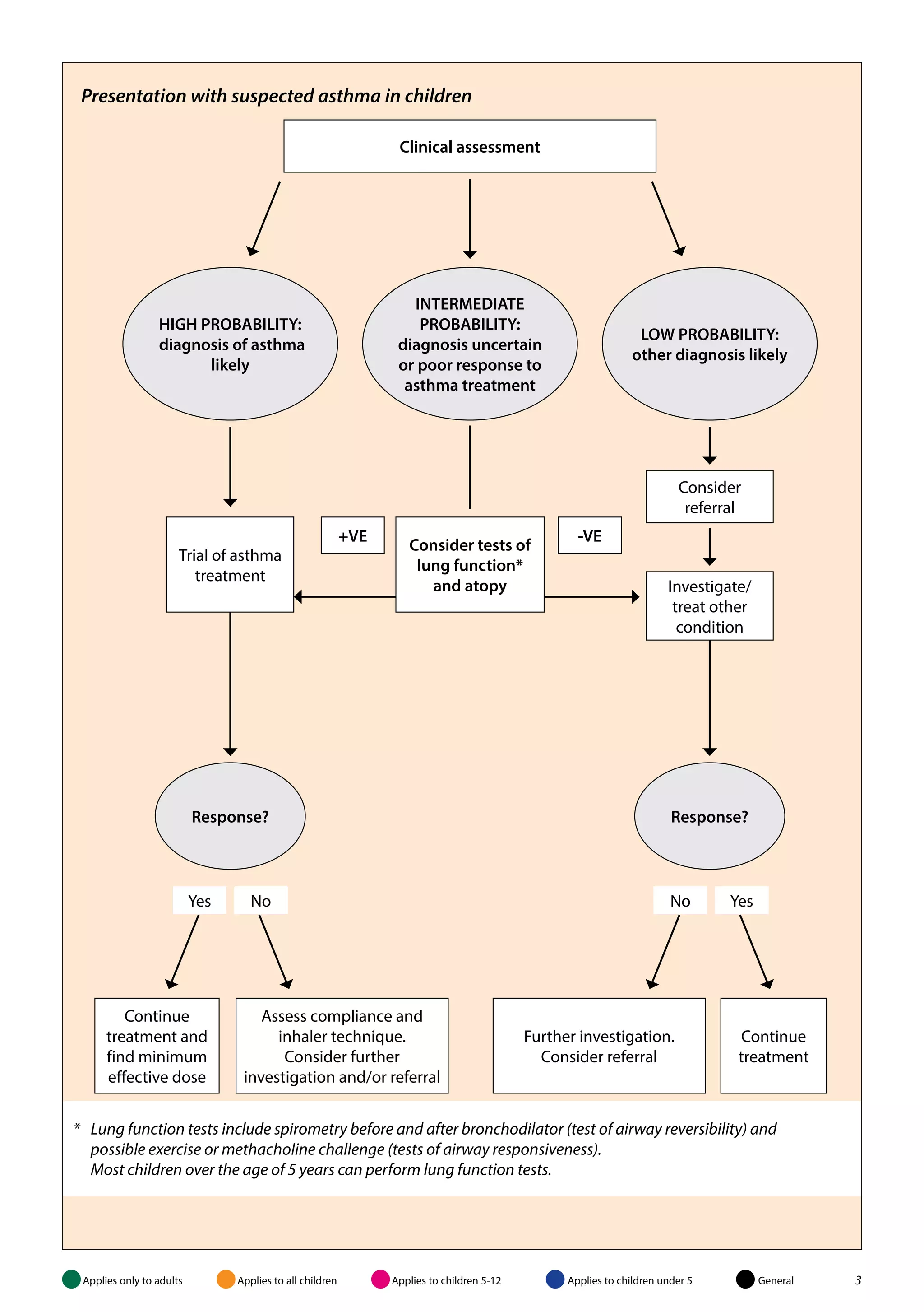 Presentation with suspected asthma in children 
Clinical assessment 
Consider 
referral 
Trial of asthma 
treatment 
Continue 
treatment and 
find minimum 
effective dose 
+VE -VE 
Assess compliance and 
inhaler technique. 
Consider further 
investigation and/or referral 
Investigate/ 
treat other 
condition 
Continue 
treatment 
Further investigation. 
Consider referral 
HIGH PROBABILITY: 
diagnosis of asthma 
likely 
INTERMEDIATE 
PROBABILITY: 
diagnosis uncertain 
or poor response to 
asthma treatment 
LOW PROBABILITY: 
other diagnosis likely 
Consider tests of 
lung function* 
and atopy 
Response? Response? 
Yes No No Yes 
* Lung function tests include spirometry before and after bronchodilator (test of airway reversibility) and 
possible exercise or methacholine challenge (tests of airway responsiveness). 
Most children over the age of 5 years can perform lung function tests. 
Applies only to adults Applies to all children Applies to children 5-12 Applies to children under 5 General 3 
 