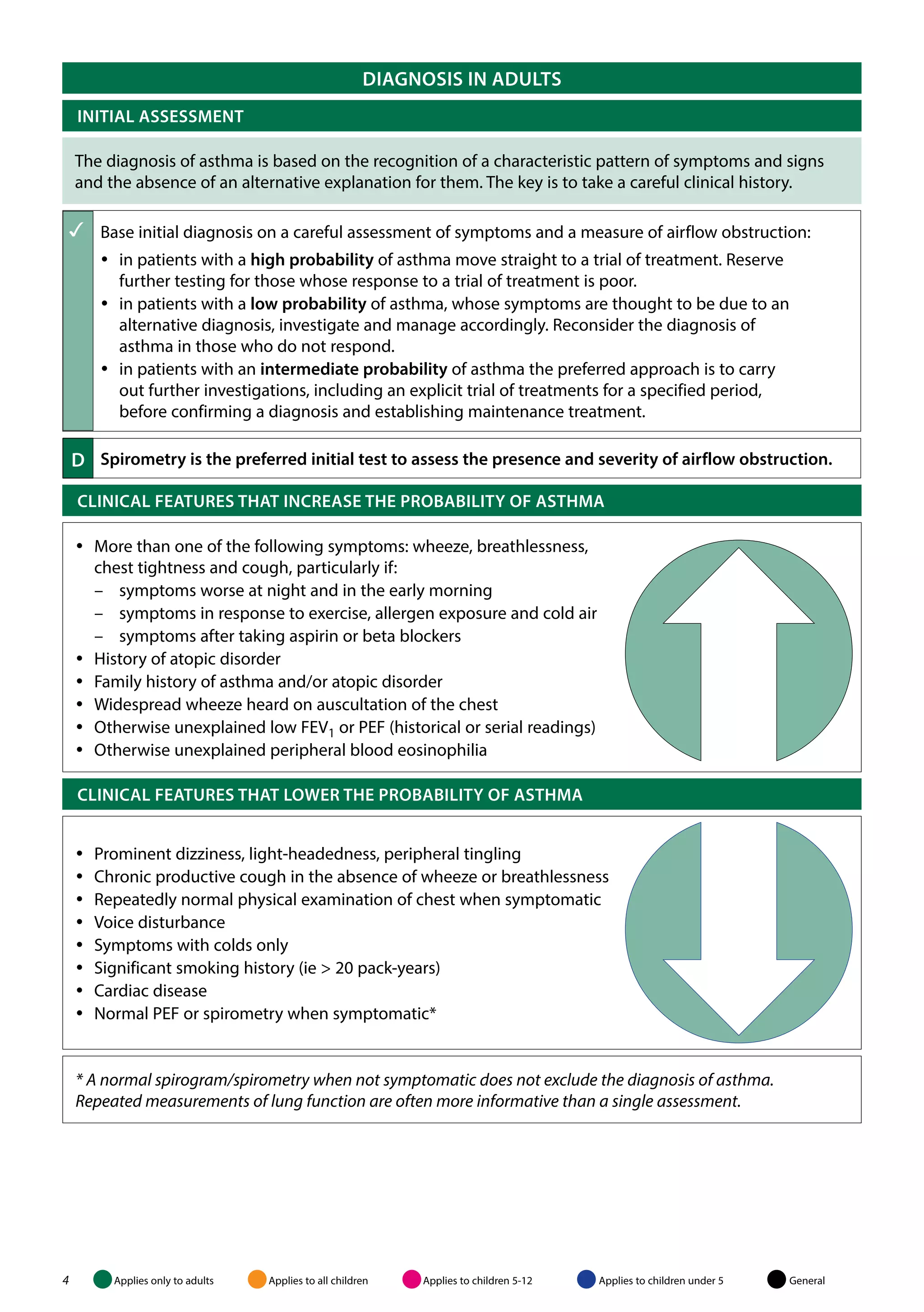 DIAGNOSIS IN ADULTS 
Initial assess ment 
The diagnosis of asthma is based on the recognition of a characteristic pattern of symptoms and signs 
and the absence of an alternative explanation for them. The key is to take a careful clinical history. 
 Base initial diagnosis on a careful assessment of symptoms and a measure of airflow obstruction: 
yy in patients with a high probability of asthma move straight to a trial of treatment. Reserve 
further testing for those whose response to a trial of treatment is poor. 
yy in patients with a low probability of asthma, whose symptoms are thought to be due to an 
alternative diagnosis, investigate and manage accordingly. Reconsider the diagnosis of 
asthma in those who do not respond. 
yy in patients with an intermediate probability of asthma the preferred approach is to carry 
out further investigations, including an explicit trial of treatments for a specified period, 
before confirming a diagnosis and establishing maintenance treatment. 
d Spirometry is the preferred initial test to assess the presence and severity of airflow obstruction. 
Clinical feat ures that increase the probabilit y of asth ma 
yy More than one of the following symptoms: wheeze, breathlessness, 
chest tightness and cough, particularly if: 
–– symptoms worse at night and in the early morning 
–– symptoms in response to exercise, allergen exposure and cold air 
–– symptoms after taking aspirin or beta blockers 
yy History of atopic disorder 
yy Family history of asthma and/or atopic disorder 
yy Widespread wheeze heard on auscultation of the chest 
yy Otherwise unexplained low FEV1 or PEF (historical or serial readings) 
yy Otherwise unexplained peripheral blood eosinophilia 
Clinical feat ures that lower the probabilit y of asth ma 
yy Prominent dizziness, light-headedness, peripheral tingling 
yy Chronic productive cough in the absence of wheeze or breathlessness 
yy Repeatedly normal physical examination of chest when symptomatic 
yy Voice disturbance 
yy Symptoms with colds only 
yy Significant smoking history (ie > 20 pack-years) 
yy Cardiac disease 
yy Normal PEF or spirometry when symptomatic* 
* A normal spirogram/spirometry when not symptomatic does not exclude the diagnosis of asthma. 
Repeated measurements of lung function are often more informative than a single assessment. 
4 Applies only to adults Applies to all children Applies to children 5-12 Applies to children under 5 General 
 