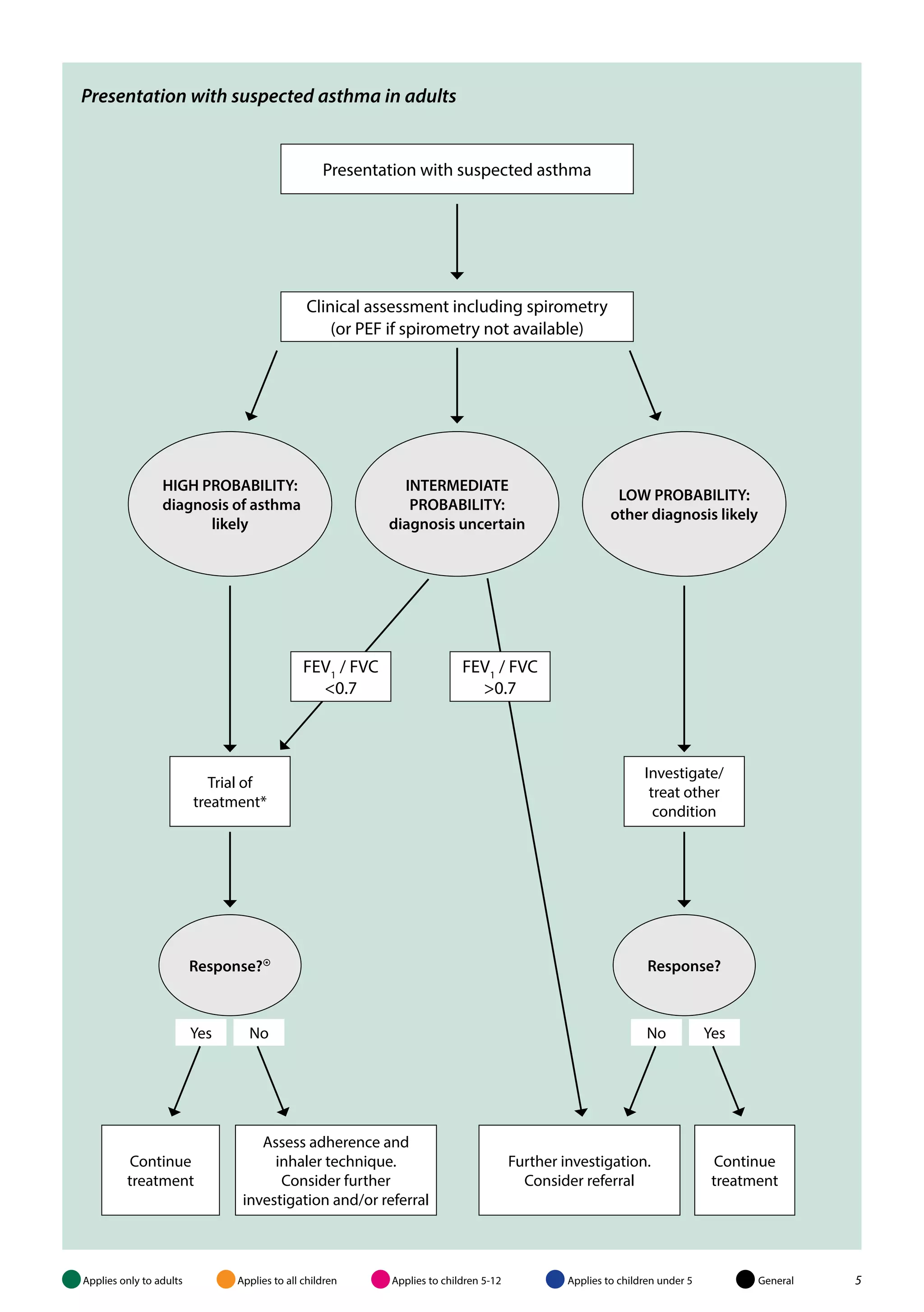 Presentation with suspected asthma 
Clinical assessment including spirometry 
(or PEF if spirometry not available) 
Trial of 
treatment* 
Continue 
treatment 
FEV1 / FVC 
<0.7 
INTERMEDIATE 
PROBABILITY: 
diagnosis uncertain 
Assess adherence and 
inhaler technique. 
Consider further 
investigation and/or referral 
Investigate/ 
treat other 
condition 
Continue 
treatment 
FEV1 / FVC 
>0.7 
Further investigation. 
Consider referral 
HIGH PROBABILITY: 
diagnosis of asthma 
likely 
LOW PROBABILITY: 
other diagnosis likely 
Response? Response? 
Yes No No Yes 
* See section 2.5.1 
 See Table 6 
Presentation with suspected asthma in adults 
Applies only to adults Applies to all children Applies to children 5-12 Applies to children under 5 General 5 
 