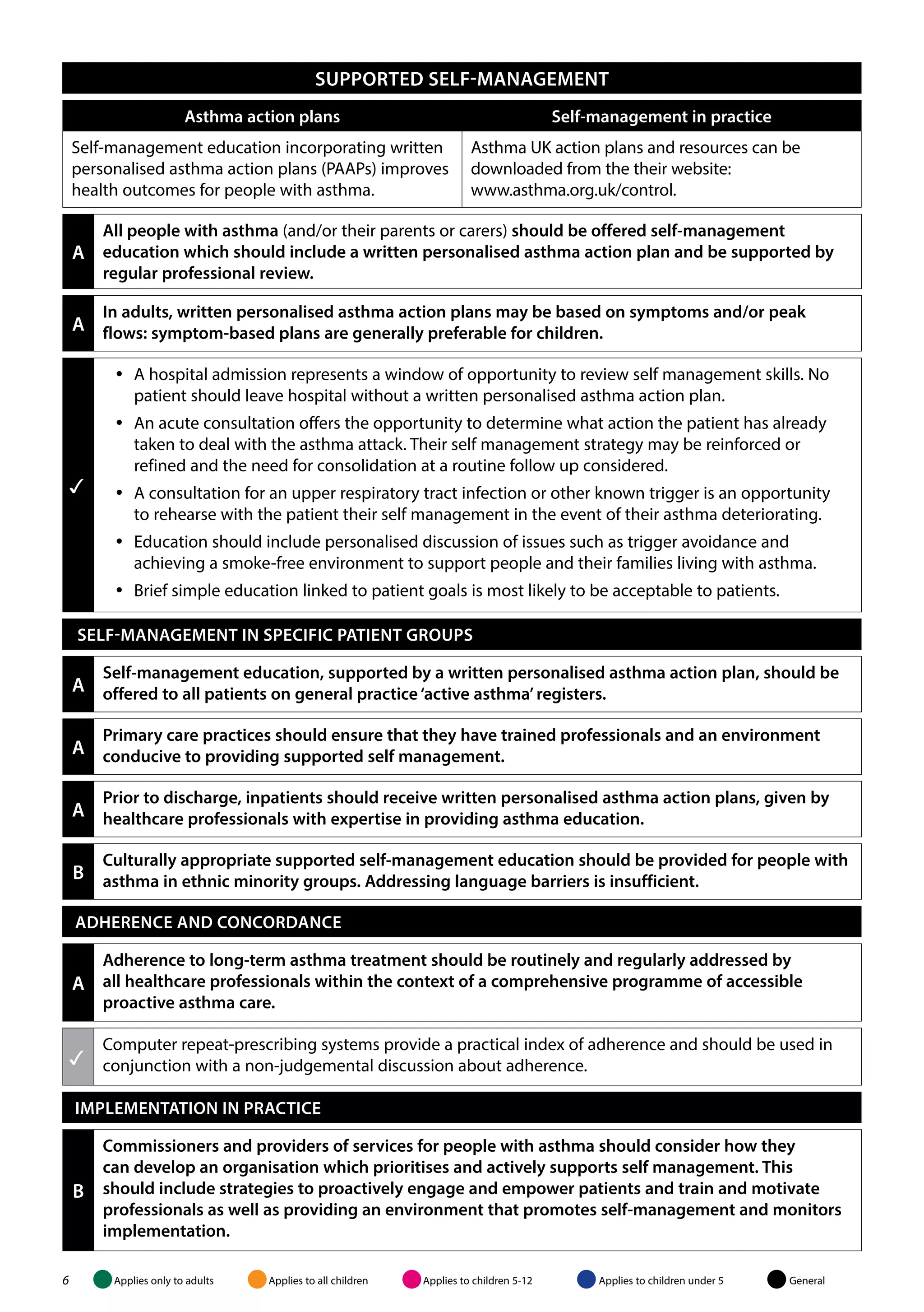 Self-management education incorporating written 
personalised asthma action plans (PAAPs) improves 
health outcomes for people with asthma. 
A 
A 
Supported self -manage ment 
Asthma action plans Self-management in practice 
Asthma UK action plans and resources can be 
downloaded from the their website: 
www.asthma.org.uk/control. 
All people with asthma (and/or their parents or carers) should be offered self-management 
education which should include a written personalised asthma action plan and be supported by 
regular professional review. 
In adults, written personalised asthma action plans may be based on symptoms and/or peak 
flows: symptom-based plans are generally preferable for children. 
 
yy A hospital admission represents a window of opportunity to review self management skills. No 
patient should leave hospital without a written personalised asthma action plan. 
yy An acute consultation offers the opportunity to determine what action the patient has already 
taken to deal with the asthma attack. Their self management strategy may be reinforced or 
refined and the need for consolidation at a routine follow up considered. 
yy A consultation for an upper respiratory tract infection or other known trigger is an opportunity 
to rehearse with the patient their self management in the event of their asthma deteriorating. 
yy Education should include personalised discussion of issues such as trigger avoidance and 
achieving a smoke-free environment to support people and their families living with asthma. 
yy Brief simple education linked to patient goals is most likely to be acceptable to patients. 
SELF-MANAGEMENT IN SPECIFIC PATIENT GROUPS 
A 
Self-management education, supported by a written personalised asthma action plan, should be 
offered to all patients on general practice ‘active asthma’ registers. 
A 
A 
Primary care practices should ensure that they have trained professionals and an environment 
conducive to providing supported self management. 
Prior to discharge, inpatients should receive written personalised asthma action plans, given by 
healthcare professionals with expertise in providing asthma education. 
B 
Culturally appropriate supported self-management education should be provided for people with 
asthma in ethnic minority groups. Addressing language barriers is insufficient. 
ADHERENCE AND CONCORDANCE 
A 
Adherence to long-term asthma treatment should be routinely and regularly addressed by 
all healthcare professionals within the context of a comprehensive programme of accessible 
proactive asthma care. 
 
Computer repeat-prescribing systems provide a practical index of adherence and should be used in 
conjunction with a non-judgemental discussion about adherence. 
IMPLEMENTATION IN PRACTICE 
B 
Commissioners and providers of services for people with asthma should consider how they 
can develop an organisation which prioritises and actively supports self management. This 
should include strategies to proactively engage and empower patients and train and motivate 
professionals as well as providing an environment that promotes self-management and monitors 
implementation. 
6 Applies only to adults Applies to all children Applies to children 5-12 Applies to children under 5 General 
 