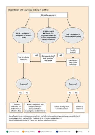 BRITISH GUIDELINE ON THE MANAGEMENT OF ASTHMA | PDF