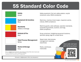 5S Standard Color Code
Safety
Green

Safety equipment, first aid, safety posters, recycle
containers, exits, OSHA compliance

Equipment & Inventory
Blue

Machines, inventory lines & signs, inspection points,
notices, OSHA compliance

Standards
Yellow or Orange

Machine guards, aisle walkways, operation standards,
handrails & guardrails, cautions, warnings,
OSHA compliance

Defects & Fire
Red

Scrap containers, firefighting equipment locations,
sprinkler piping, tags for unused items

Total Process Management
White

Repair tools, total process
management materials,
cleanliness

Racks & Storage
Gray

Racks, warehouse,
mold skids

Scan code and save
with 5S kit purchase

This is a suggested color scheme for color-coding your facility. Other colors may be used.
It is not a substitute for review of applicable standards.	
© 2006-2008, 2010, 2012, 2013 Graphic Products, Inc. All Rights Reserved

877.534.5157  |  DuraLabel.com

Informazioni: info@rebosytems.it Web: www.rebosystems.it

Turn over for more 5S solutions

 