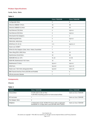 Cisco Systems, Inc.
All contents are Copyright © 1992–2002 Cisco Systems, Inc. All rights reserved. Important Notices and Privacy Statement.
Page 3 of 11
Product Specifications
Cards, Ports, Slots
Components
Chassis
Table 2
Cisco 7204VXR Cisco 7206VXR
Configurable Slots 4 6
Ethernet (10BASE-T) Ports 32 48
Ethernet (10BASE-FL) Ports 20 30
Fast Ethernet (TX) Ports 4 Up to 6
Fast Ethernet (FX) Ports 4 Up to 6
EtherSwitch Port Adapters 2 2
100VG-AnyLAN Ports 4 Up to 6
FDDI (FDX, HDX) Ports 0 0
ATM Ports (T3, OC-3) 4, 4 Up to 6, 4
Packet over SONET 2 2
ATM-CES Port Adapters (Data, Voice, Video), Dual-Wide 1 1
Token Ring (FDX, HDX) Ports 16 24
Synchronous Serial Ports 32 48
ISDN BRI Ports (U, S/T) 16, 32 24, 48
ISDN PRI, Multichannel T1/E1 Ports 32 48
Multichannel T3 Ports Up to 4 Up to 6
HSSI Ports Up to 8 Up to 12
Packet over T3/E3 Ports (Integrated DSU) Up to 8 Up to 12
IBM Channel Interface Ports (ESCON and Parallel) 6 6
VPN Acceleration Module 1 1
Table 3
Feature Cisco 7204VXR Cisco 7206VXR
Chassis/Rack 16 with side-to-side air flow
9 with RDS mounting system for front-to-back airflow
Same as Cisco 7204VXR
I/O Card slots 1 Same as Cisco 7204VXR
Port Adapter Slots 4 6
Midplane 2 independent 32-bit, 50-MHz PCI buses with an aggregate
bandwidth of 1.6 Gbps when used with NPE-400 or above
Same as Cisco 7204VXR
 