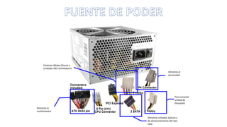 Alimenta el
motherboard
Alimenta al
procesador
Para conectar
unidad de
Disquetes
Alimenta unidades ópticas y
de almacenamiento del tipo
sata.
Conector Molex (Discos y
unidades IDE) Ventiladores
 
