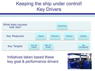 Keeping the ship under control!
Key Drivers
Initiatives taken based these
key goal & performance drivers
 