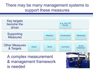 There may be many management systems to
support these measures
A complex measurement
& management framework
is needed
 