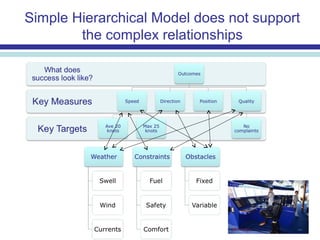Simple Hierarchical Model does not support
the complex relationships
 