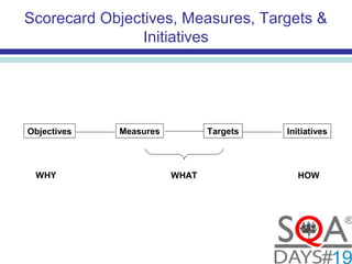 Scorecard Objectives, Measures, Targets &
Initiatives
InitiativesObjectives TargetsMeasures
WHY WHAT HOW
 