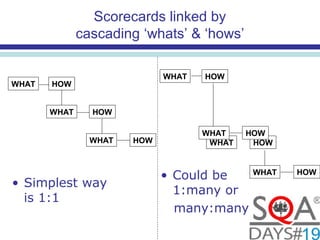 Scorecards linked by
cascading ‘whats’ & ‘hows’
HOWWHAT
HOWWHAT
HOWWHAT
• Could be
1:many or
many:many
• Simplest way
is 1:1
HOW
HOWWHAT
HOWWHAT
HOWWHAT
WHAT
 
