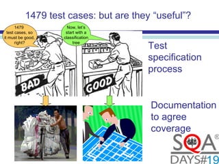 1479 test cases: but are they “useful”?
Now, let’s
start with a
classification
tree
1479
test cases, so
it must be good,
right?
Test
specification
process
Documentation
to agree
coverage
 
