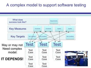 A complex model to support software testing
May or may not
Need complex
model:
IT DEPENDS!
 