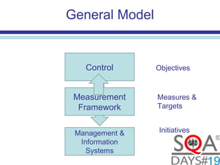 WHAT’S MISSING?
General Model
Control
Management &
Information
Systems
Measurement
Framework
Measures &
Targets
Objectives
Initiatives
 