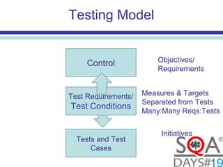 WHAT’S MISSING?
Testing Model
Control
Tests and Test
Cases
Test Requirements/
Test Conditions
Measures & Targets
Separated from Tests
Many:Many Reqs:Tests
Objectives/
Requirements
Initiatives
 