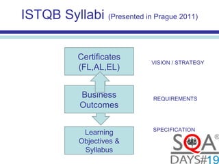 WHAT’S MISSING?
ISTQB Syllabi (Presented in Prague 2011)
Certificates
(FL,AL,EL)
Learning
Objectives &
Syllabus
VISION / STRATEGY
SPECIFICATION
Business
Outcomes
REQUIREMENTS
 