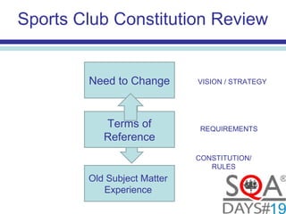 WHAT’S MISSING?
Sports Club Constitution Review
Need to Change
Old Subject Matter
Experience
VISION / STRATEGY
CONSTITUTION/
RULES
Terms of
Reference
REQUIREMENTS
 
