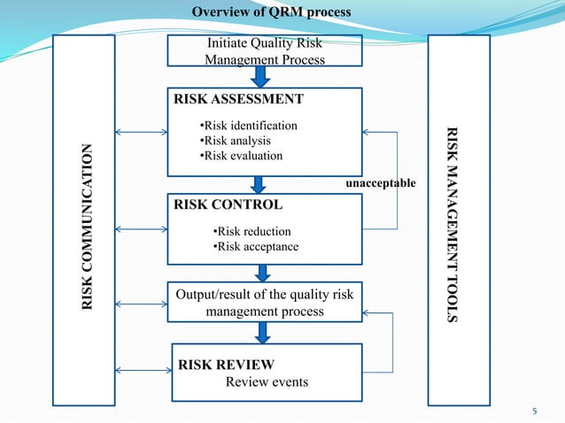 Quality Risk Management | PPTX