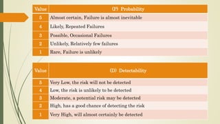 Value (P) Probability
5 Almost certain, Failure is almost inevitable
4 Likely, Repeated Failures
3 Possible, Occasional Failures
2 Unlikely, Relatively few failures
1 Rare, Failure is unlikely
Value (D) Detectability
5 Very Low, the risk will not be detected
4 Low, the risk is unlikely to be detected
3 Moderate, a potential risk may be detected
2 High, has a good chance of detecting the risk
1 Very High, will almost certainly be detected
 