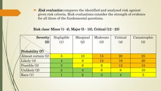  Risk evaluation compares the identified and analyzed risk against
given risk criteria. Risk evaluations consider the strength of evidence
for all three of the fundamental questions.
Severity
(S)
Probability (P)
Negligible
(1)
Marginal
(2)
Moderate
(3)
Critical
(4)
Catastrophic
(5)
Almost certain (5) 5 10 15 20 25
Likely (4) 4 8 12 16 20
Possible (3) 3 6 9 12 15
Unlikely (2) 2 4 6 8 10
Rare (1) 1 2 3 4 5
Risk class: Minor (1- 4), Major (5 - 10), Critical (12 - 25)
 