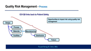 Quality Risk Management - Process
ICH Q9 links back to Patient Safety
Design
Facilities
Materials
Process
Manufacturing
Distribution
Patient
Opportunities to impact risk using quality risk
management
Fouad Serag El. Dein, MSc
 