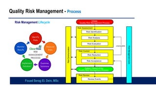 Risk Management Lifecycle
Quality Risk Management - Process
Risk Review
Ri
s
k
C
ommun
ic
at
i
on
Risk Assessment
Risk Evaluation
unacceptable
Risk Control
Risk Analysis
Risk Reduction
Risk Identification
Review Events
Risk Acceptance
Initiate
Quality Risk Management Process
Output / Result of the
Quality Risk Management Process
Risk
Management
tools
Fouad Serag El. Dein, MSc
 