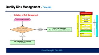 Quality Risk Management - Process
• Initiation of Risk Management
Risk Review
Risk
Communication
Risk Assessment
Risk Evaluation
unacceptable
Risk Control
Risk Analysis
Risk Reduction
Risk Identification
Review Events
Risk Acceptance
Initiate
Quality Risk Management Process
Output / Result of the
Quality Risk Management Process
Risk
Management
tools
Risk Review
Risk
Communication
Risk Assessment
Risk Evaluation
unacceptable
Risk Control
Risk Analysis
Risk Reduction
Risk Identification
Review Events
Risk Acceptance
Initiate
Quality Risk Management Process
Output / Result of the
Quality Risk Management Process
Risk
Management
tools
Fouad Serag El. Dein, MSc
 