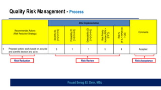 Quality Risk Management - Process
Recommended Actions
(Risk Reduction Strategy)
After Implementation
Comments
Severity
(S)
[1<2<3<4<5]
Probability
(P)
[1<2<3<4<5]
Detectability
(D)
[1>2>3>4>5]
Risk
Priority
Number
(RPN
=
S*P*D)
Risk
%
(R
%
=
RPNX100
/
125)
• Proposed action/ study based on accurate
and scientific decision and so on.
5 1 1 5 4 Accepted
Risk Reduction Risk Review Risk Acceptance
Fouad Serag El. Dein, MSc
 