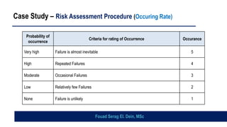Case Study – Risk Assessment Procedure (Occuring Rate)
Probability of
occurrence
Criteria for rating of Occurrence Occurance
Very high Failure is almost inevitable 5
High Repeated Failures 4
Moderate Occasional Failures 3
Low Relatively few Failures 2
None Failure is unlikely 1
Fouad Serag El. Dein, MSc
 
