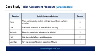 Case Study – Risk Assessment Procedure (Detection Rate)
Detection Criteria for ranking Detection Ranking
None
There are no detection controls existing or cannot detect any failure
occurring
5
Low Low chance of failure to be detected before occurring 4
Moderate Moderate chance that a failure would be detected 3
High High chance that a failure would be detected 2
Very High Very high chance of detection capabilities of failures 1
Fouad Serag El. Dein, MSc
 