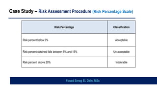 Case Study – Risk Assessment Procedure (Risk Percentage Scale)
Risk Percentage Classification
Risk percent below 5% Acceptable
Risk percent obtained falls between 5% and 19% Un-acceptable
Risk percent above 20% Intolerable
Fouad Serag El. Dein, MSc
 