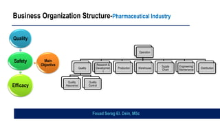 Business Organization Structure-Pharmaceutical Industry
Operation
Quality
Quality
Assurance
Quality
Control
Research &
Developmen
t
Production Warehouse
Supply
Chain
Engineering/
Maintenance
Distribution
Quality
Safety
Efficacy
Main
Objective
Fouad Serag El. Dein, MSc
 