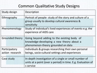 Common Qualitative Study Designs
Study design Description
Ethnography Portrait of people- study of the story and culture of a
group usually to develop cultural awareness &
sensitivity
Phenomenology Study of individual’s lived experiences of events-e.g. the
experience of AIDS care
Grounded theory Going beyond adding to the existing body of
knowledge-developing a new theory about a
phenomenon-theory grounded on data
Participatory
action research
Individuals & groups researching their own personal
beings, socio-cultural settings and experiences
Case study In-depth investigation of a single or small number of
units at a point (over a period) in time. E.g. Evaluation of
s service
 