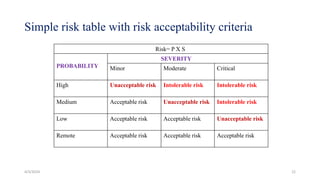 Simple risk table with risk acceptability criteria
Risk= P X S
PROBABILITY
SEVERITY
Minor Moderate Critical
High Unacceptable risk Intolerable risk Intolerable risk
Medium Acceptable risk Unacceptable risk Intolerable risk
Low Acceptable risk Acceptable risk Unacceptable risk
Remote Acceptable risk Acceptable risk Acceptable risk
4/3/2024 22
 