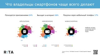 Что владельцы смартфонов чаще всего делают
*Данные Nielsen, The Mobile Consumer: A Global Snapshot, Февраль
2013.
Выходят в интернет 68%Пользуются приложениями 64% Покупки через мобильный телефон 17%
Наиболее активны
в покупках жители
Китая и Южной
Кореи
 
