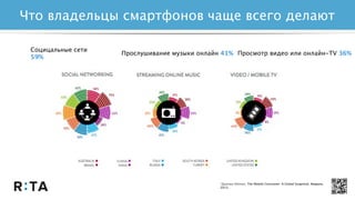 Что владельцы смартфонов чаще всего делают
Социцальные сети
59%
Просмотр видео или онлайн-TV 36%Прослушивание музыки онлайн 41%
*Данные Nielsen, The Mobile Consumer: A Global Snapshot, Февраль
2013.
 