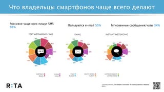 Что владельцы смартфонов чаще всего делают
Россияне чаще всех пишут SMS
95%
*Данные Nielsen, The Mobile Consumer: A Global Snapshot, Февраль
2013.
Мгновенные сообщения/чаты 34%Пользуются e-mail 55%
 