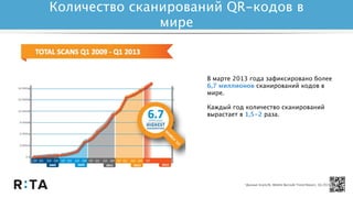Количество сканирований QR-кодов в
мире
*Данные ScanLife, Mobile Barcode Trend Report, 1Q 2013
В марте 2013 года зафиксировано более
6,7 миллионов сканирований кодов в
мире.
Каждый год количество сканирований
вырастает в 1,5-2 раза.
 