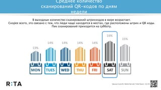 Среднее количество
сканирований QR-кодов по дням
недели
*Данные ScanLife, Mobile Barcode Trebd Report, 1Q 2013
В выходные количество сканирований штрихкодов в мире возрастает.
Скорее всего, это связано с тем, что люди чаще находятся в местах, где расположены штрих и QR коды.
Пик сканирований приходится на субботу.
 