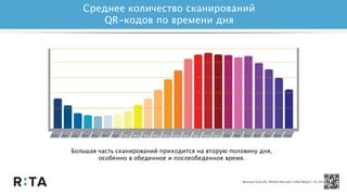 Среднее количество сканирований
QR-кодов по времени дня
*Данные ScanLife, Mobile Barcode Trebd Report, 1Q 2013
Большая часть сканирований приходится на вторую половину дня,
особенно в обеденное и послеобеденное время.
 