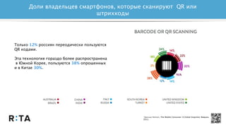 Доли владельцев смартфонов, которые сканируют QR или
штрихкоды
*Данные Nielsen, The Mobile Consumer: A Global Snapshot, Февраль
2013.
Только 12% россиян переодически пользуются
QR кодами.
Эта технология гораздо более распространена
в Южной Корее, пользуются 38% опрошенных
и в Китае 30%.
 