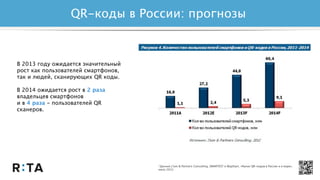 QR-коды в России: прогнозы
*Данные J’son & Partners Consulting, SMARTEST и WapStart, «Рынок QR-кодов в России и в мире»,
июль 2012.
В 2013 году ожидается значительный
рост как пользователей смартфонов,
так и людей, сканирующих QR коды.
В 2014 ожидается рост в 2 раза
владельцев смартфонов
и в 4 раза - пользователей QR
сканеров.
 