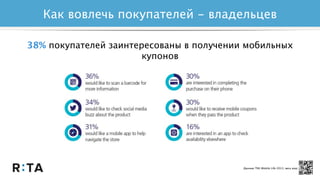Как вовлечь покупателей - владельцев
Данные TNS Mobile Life 2013, весь мир.
38% покупателей заинтересованы в получении мобильных
купонов
 