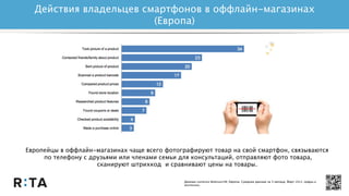 Действия владельцев смартфонов в оффлайн-магазинах
(Европа)
Данные comScore MobiLensTM, Европа. Средние данные за 3 месяца, Март 2013. Цифры в
миллионах.
Европейцы в оффлайн-магазинах чаще всего фотографируют товар на свой смартфон, связываются
по телефону с друзьями или членами семьи для консультаций, отправляют фото товара,
сканируют штрихкод и сравнивают цены на товары.
 