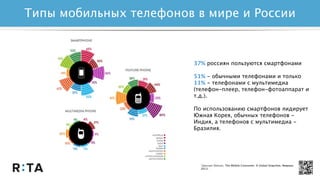 *Данные Nielsen, The Mobile Consumer: A Global Snapshot, Февраль
2013.
37% россиян пользуются смартфонами
51% - обычными телефонами и только
11% - телефонами с мультимедиа
(телефон-плеер, телефон-фотоаппарат и
т.д.).
По использованию смартфонов лидирует
Южная Корея, обычных телефонов -
Индия, а телефонов с мультимедиа -
Бразилия.
Типы мобильных телефонов в мире и России
 