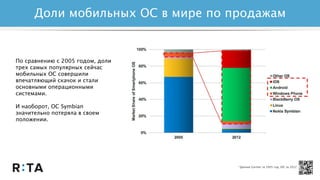 *Данные Gartner за 2005 год, IDC за 2012
По сравнению с 2005 годом, доли
трех самых популярных сейчас
мобильных ОС совершили
впечатляющий скачок и стали
основными операционными
системами.
И наоборот, ОС Symbian
значительно потеряла в своем
положении.
Доли мобильных ОС в мире по продажам
 