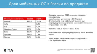 *Данные МТС «Обзор рынка мобильного ритейла в России в 1 квартале 2013
года».
В первом квартале 2013 основные продажи
приходились
на мобильные устройства с ОС Android.
Это повлияло и на мобильный трафик, где
лидирующую позицию также занимают мобильные
устройства с этой ОС.
Появился новый игрок - Nokia Asha.
Повысили свои позиции устройства с iOS и Windows
Phone.
Значительно уменьшились продажи устройств
с ОС Symbian и Bada.
Доли мобильных ОС в России по продажам
 