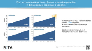 Рост использования смартфонов в онлайн-ритейле
и финансовых сервисах в Европе.
Данные comScore MobiLensTM, Европа. Средние данные за 3 месяца, Март
2013
За последние 2 года в Европе более
чем на 150% выросло
использование смартфонов при
платежах.
Особенно значительный рост
пришелся на онлайн-торговлю.
 