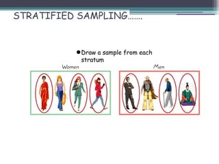 STRATIFIED SAMPLING…….
●Draw a sample from each
stratum
 