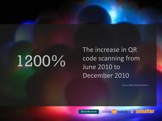 The increase in QR code scanning from June 2010 to December 2010Source: Mobio Identity Systems1200%