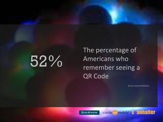 The percentage of Americans who remember seeing a QR CodeSource: Austin & Williams52%