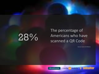 The percentage of Americans who have scanned a QR CodeSource: Austin & Williams28%